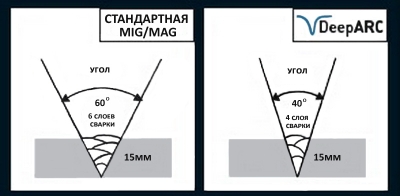 разделка кромок при режимах MIG/MAG и DeepARC