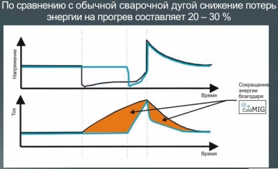 преимущество режима сварки ColdMIG