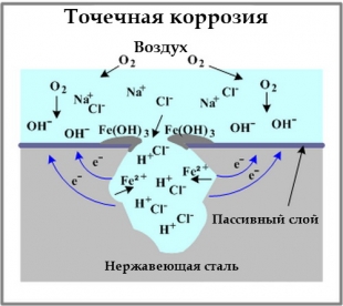 механизм точечной коррозии механизм точечной коррозии